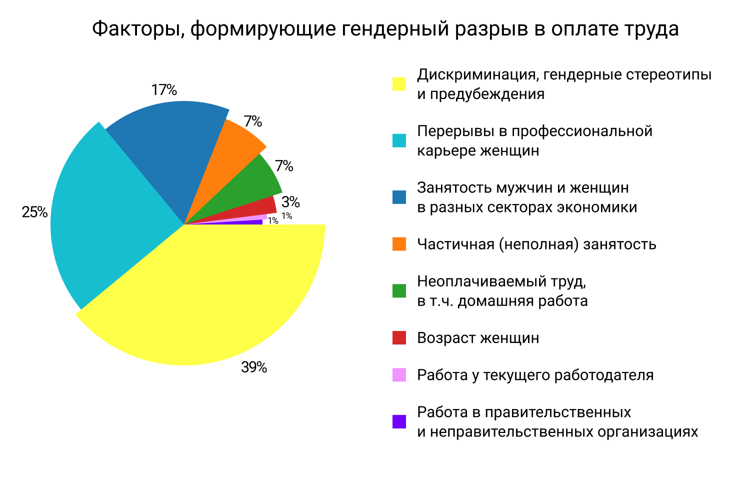 Дискриминацией заработной платы