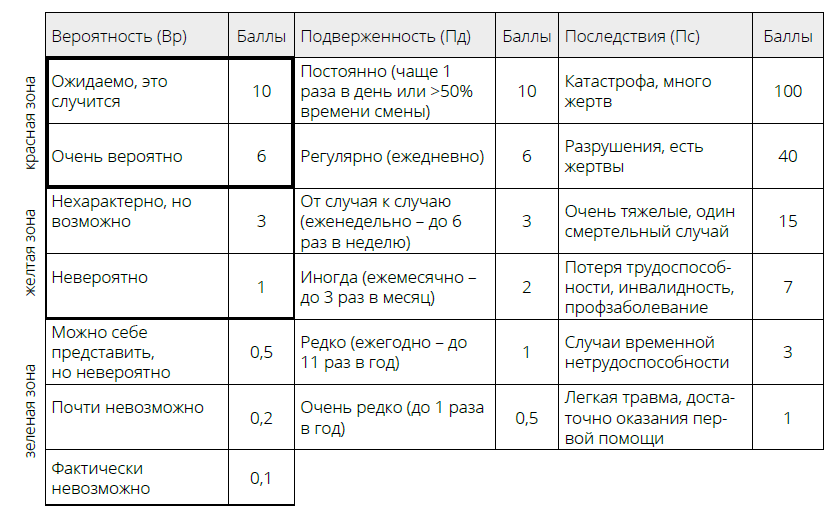 Карта оценки профрисков бухгалтера