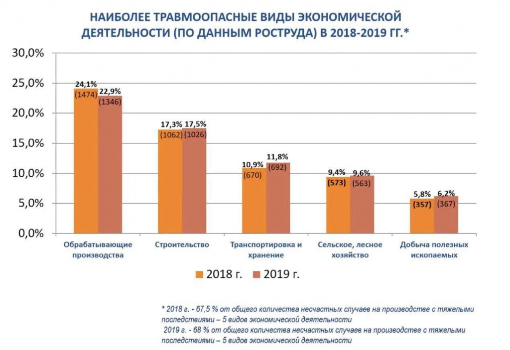 Данные за 5 лет. Статистика производственного травматизма в России 2020. Статистика производственного травматизма в России в 2019 году. Статистика травматизма в России 2020. Статистика по травмам.