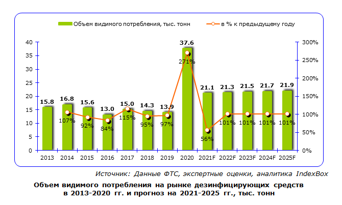Рынок дезинфицирующих средств. Уровень потребления препаратов растет. Рынок дезинфицирующих средств. Рынок дезинфицирующих средств. Рынок дезинфицирующих средств.