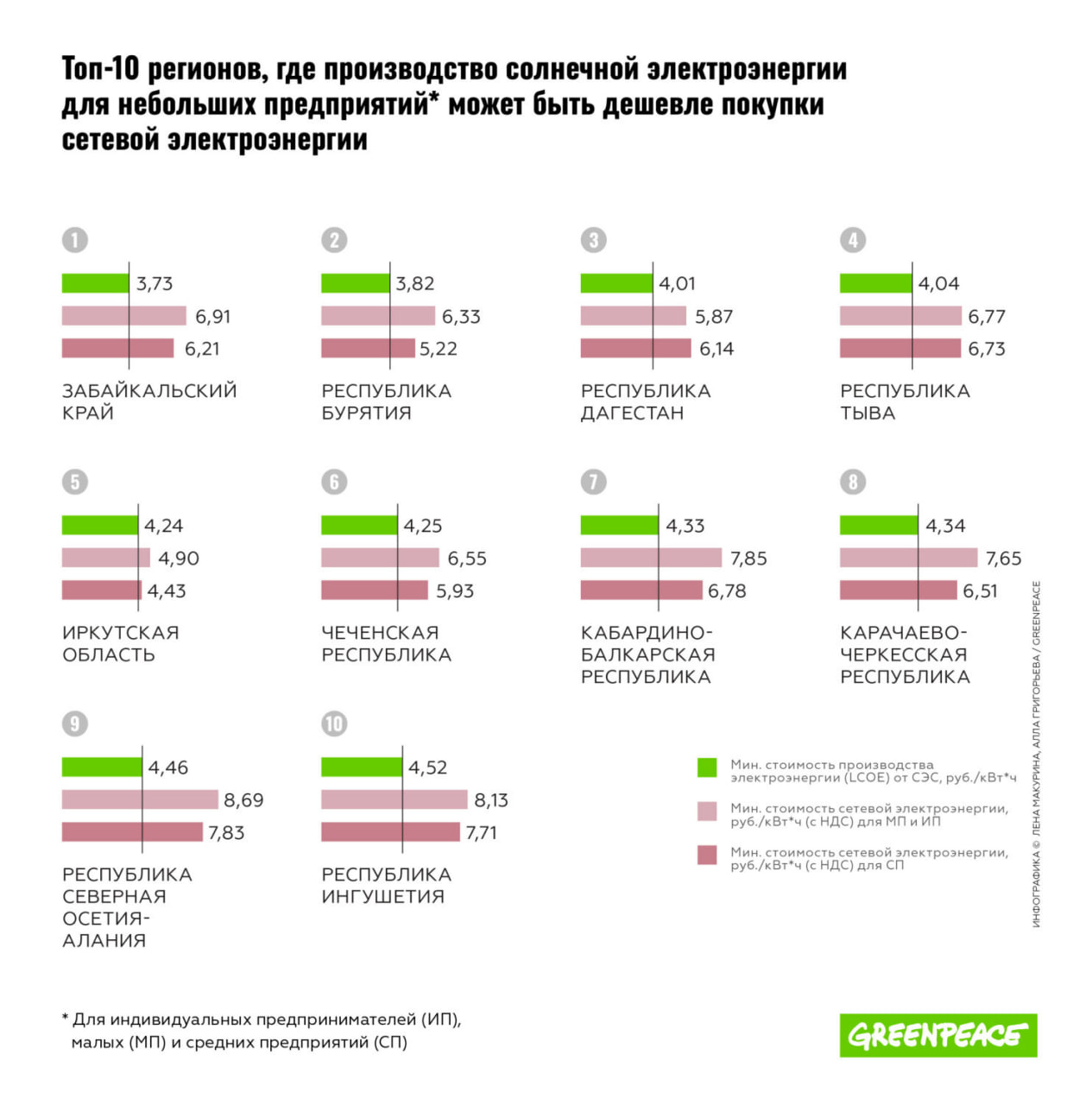 Гринпис выпустил исследование о солнечных панелях для дома и бизнеса